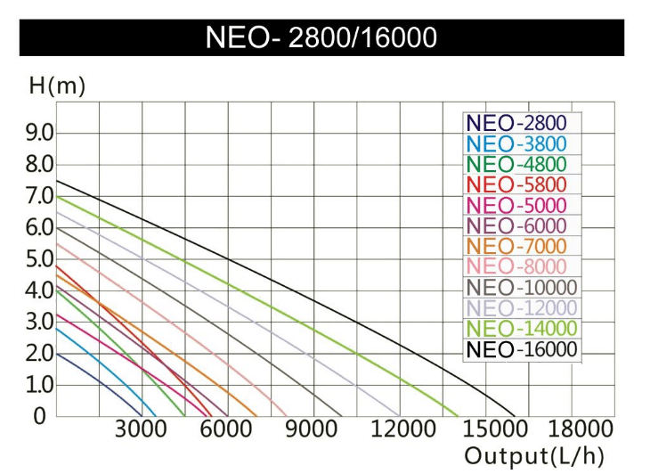 SunSun NEO380B SuperEco tiigipump energiasäästlik filterpump 3600l/h 20W 4 SunSun NEO380B SuperEco tiigipump energiasäästlik filterpump 3600l/h 20W - Pilt 4