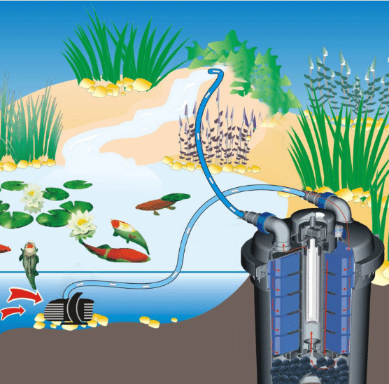 SunSun CPF-500 Survefilter. UV 18W lamp, tiigisuurus 30000l 7 SunSun CPF-500 Survefilter. UV 18W lamp, tiigisuurus 30000l - Pilt 7